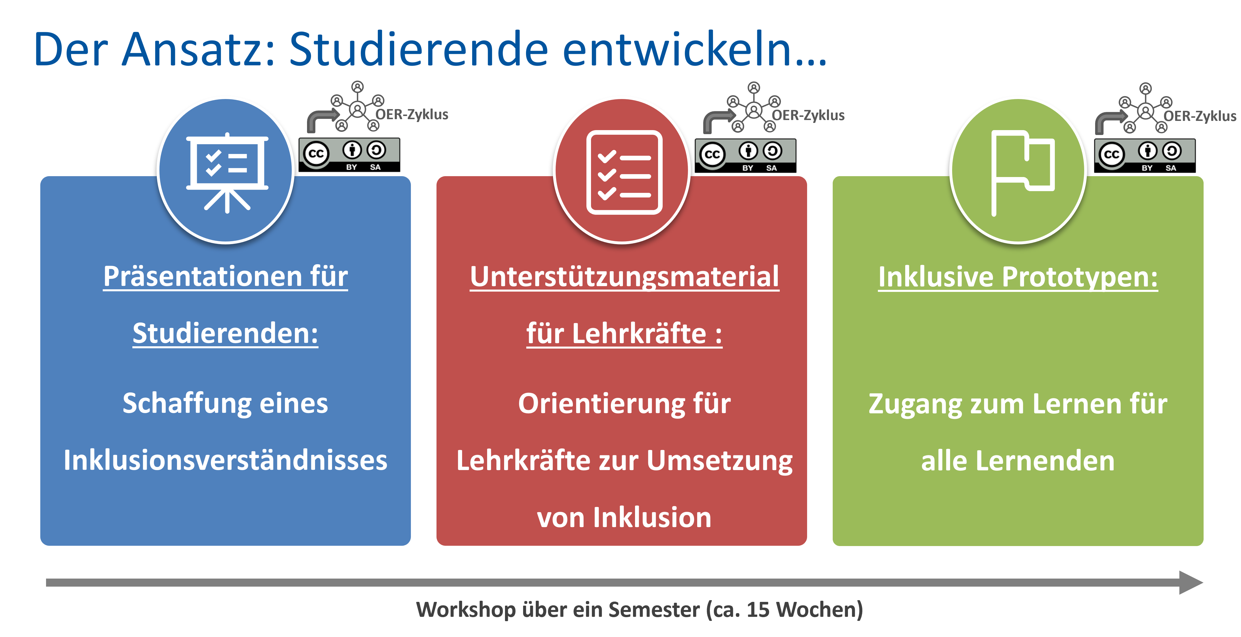 In diesem Bild ist das Konzept des Heterogenitäts- und Inklusionspraktikums mit den seinen drei Phasen grafisch dargestellt.